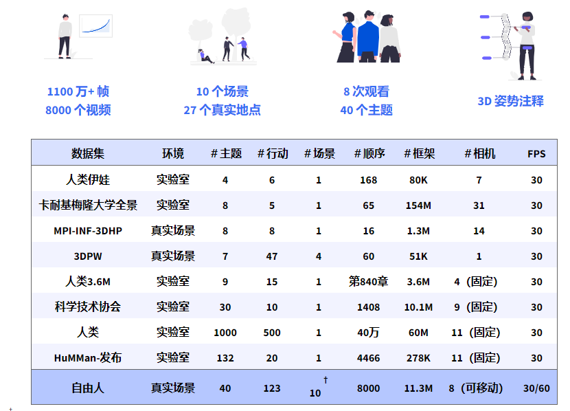 中国研究团队发布多视角数据集“FreeMan”，解决3D人体姿势估计局限性