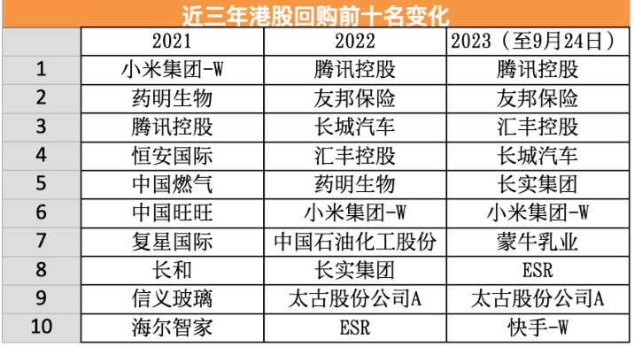 回购近800亿，港股回购按下加速键，历次回购潮后港股怎么走？