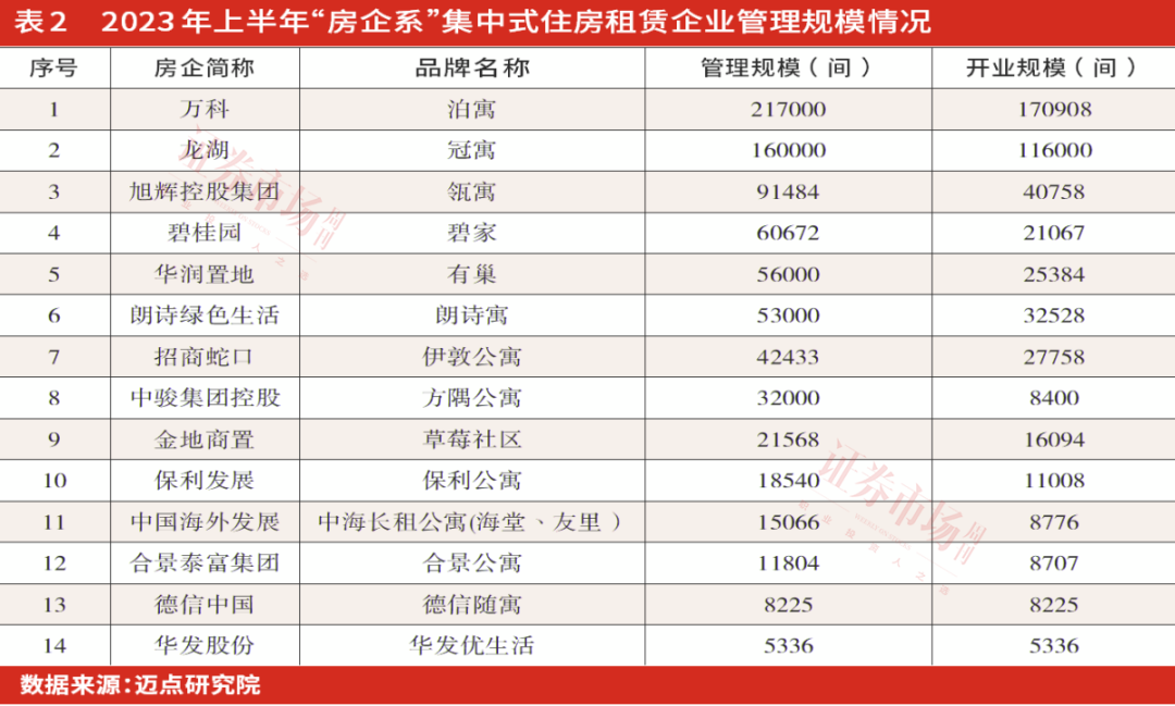 “房企系”成集中式长租房市场主力，首批保租房REITs可分配金额超预期