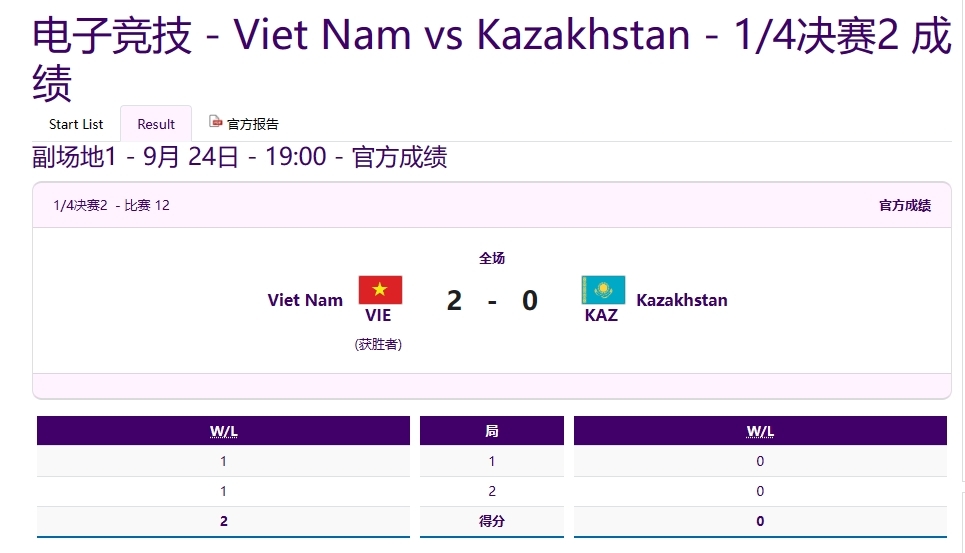 亚运王者1/4决赛：越南2-0战胜哈萨克斯坦，晋级四强