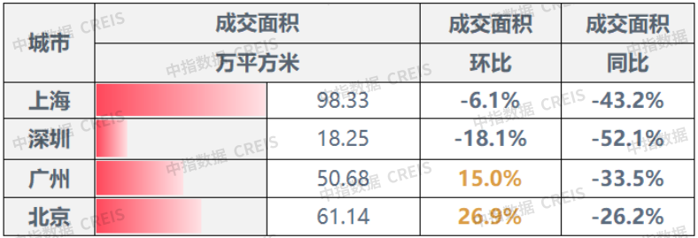 政策组合拳下的楼市：北京广州成交回升，多家房企“24小时不打烊”