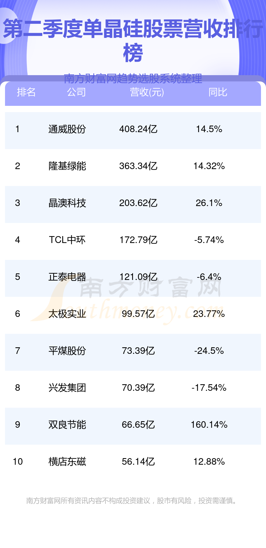 >单晶硅企业前十名_2023年第二季度股票营收排行榜