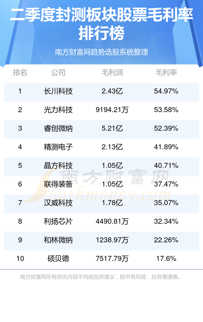 第二季度封测板块股票毛利率排行榜（TOP10）