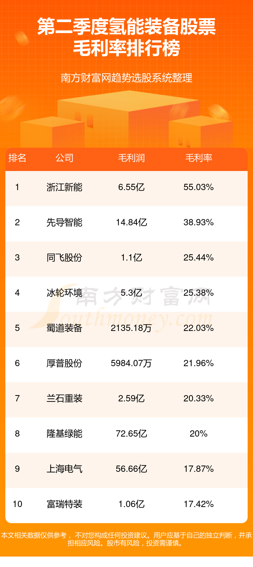 氢能装备股票毛利率排行榜（2023第二季度）