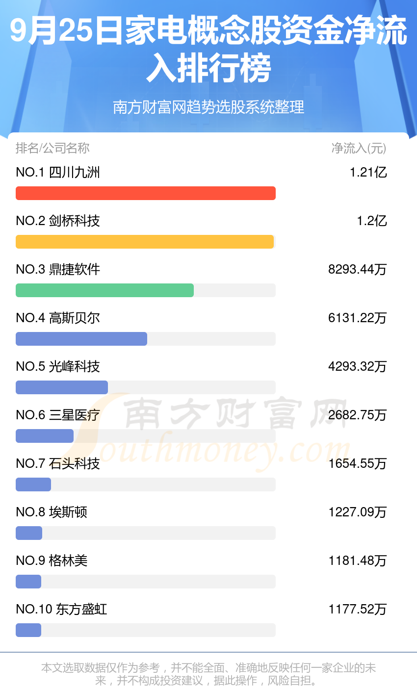 9月25日资金流向排名（家电概念股）