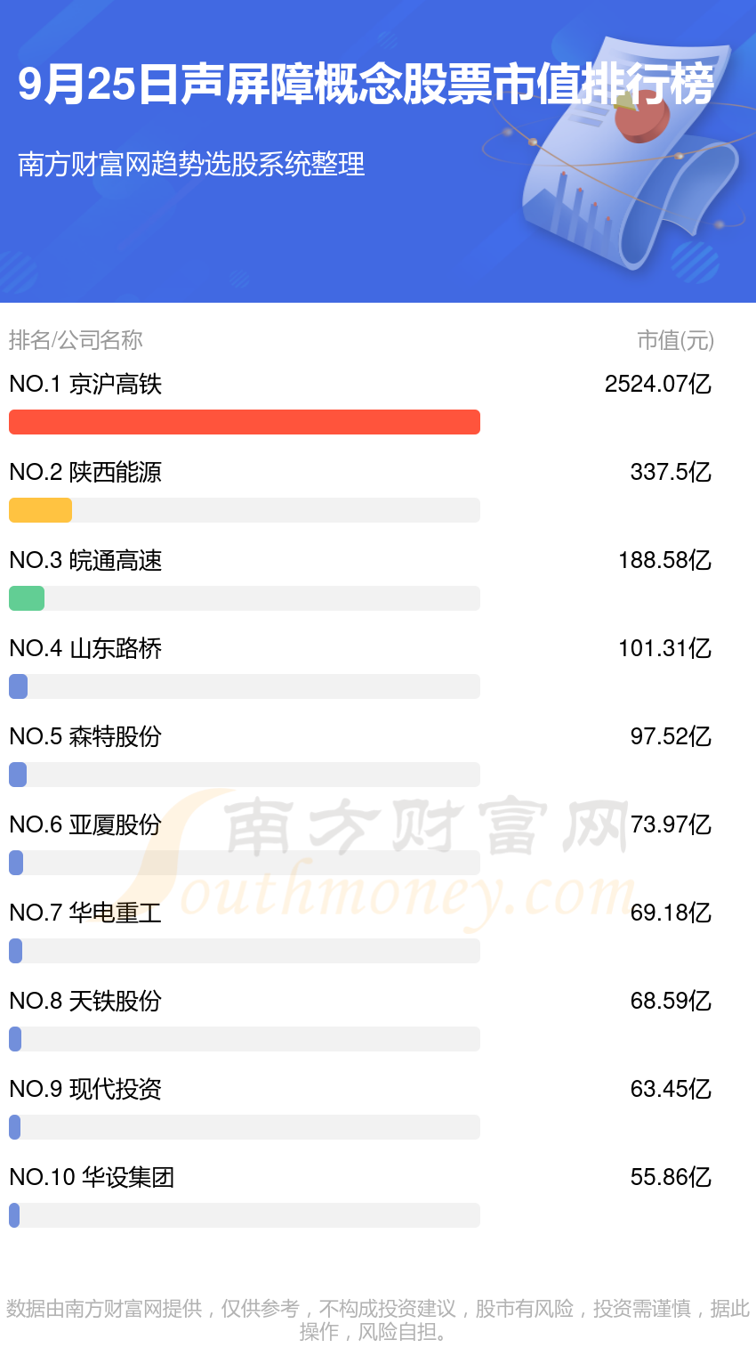 >声屏障十强公司是哪几家_9月25日概念股票市值排行榜