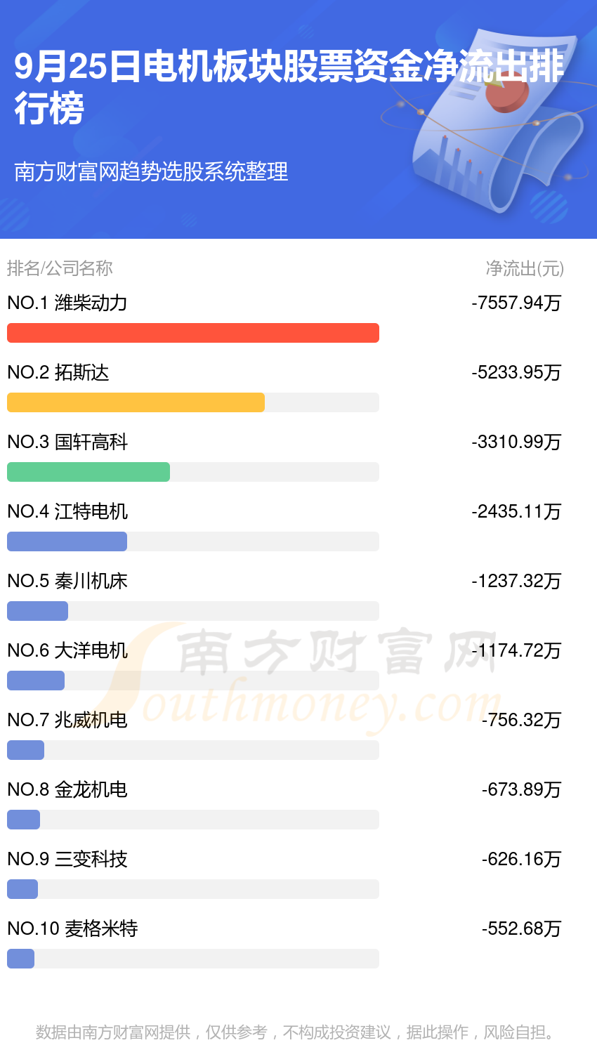 【A股资金流向】9月25日电机板块股票资金流向排行榜