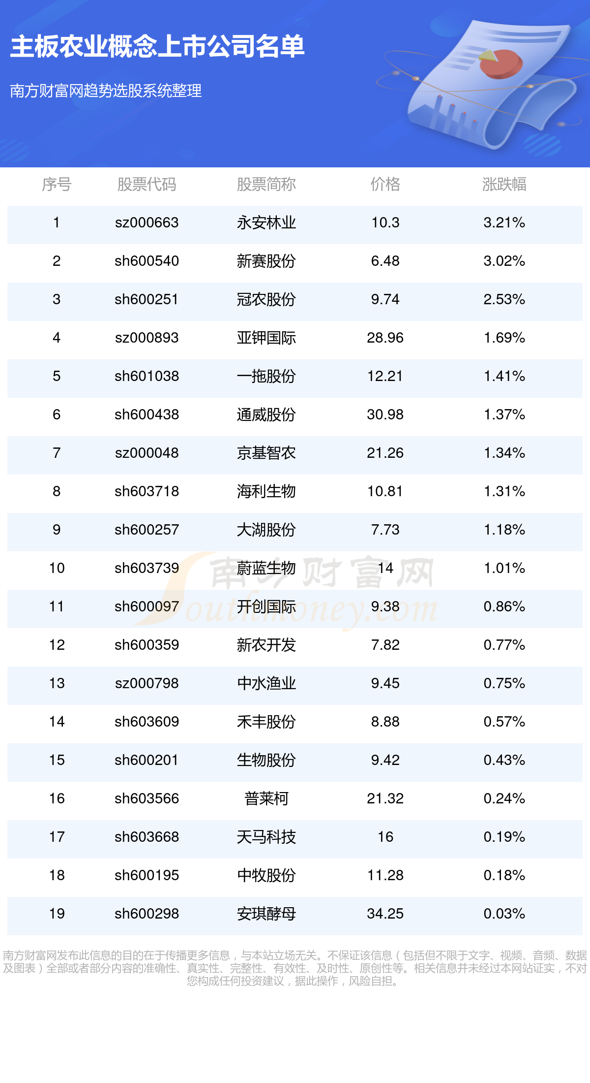 >主板农业概念上市公司,建议收藏!(9/25)