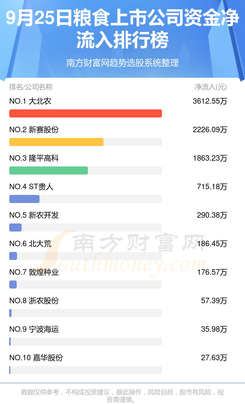 【资金流向追踪】9月25日粮食上市公司资金流向排名