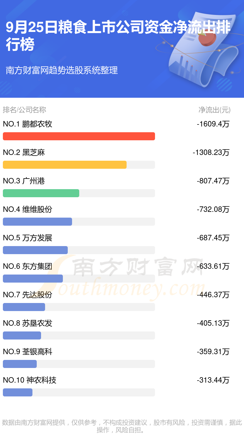 【资金流向追踪】9月25日粮食上市公司资金流向排名