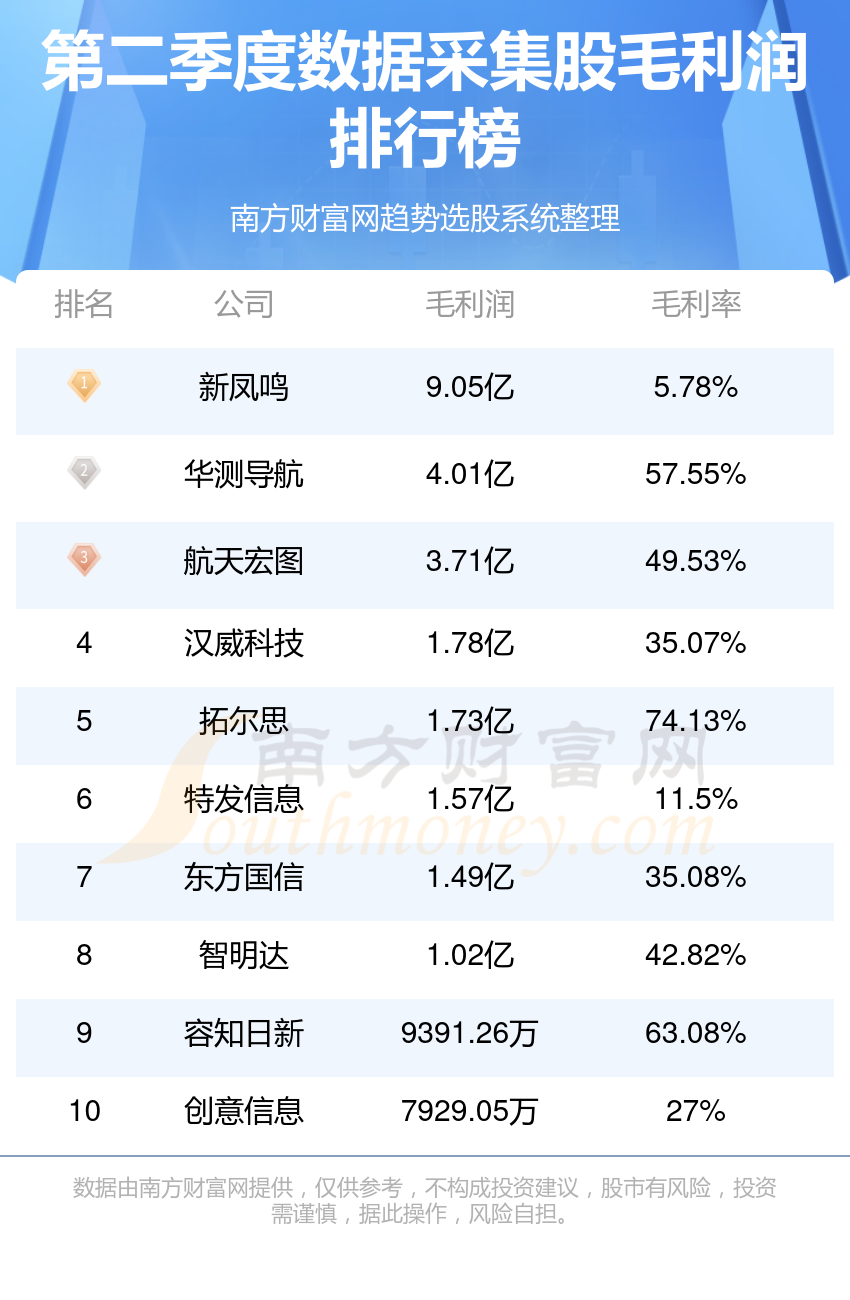 2023年第二季度数据采集股毛利润排行榜（TOP10）