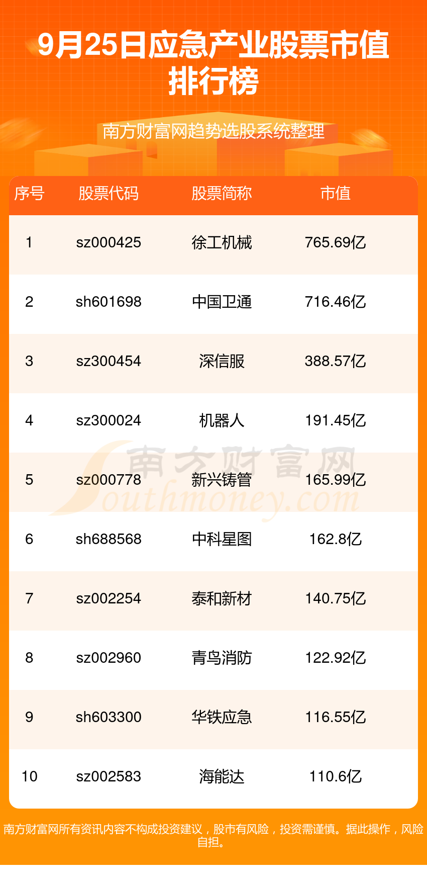 >应急产业10大股票排行榜（9月25日市值榜）