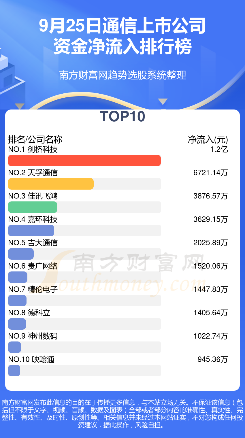 【资金流向追踪】9月25日通信上市公司资金流向排行榜