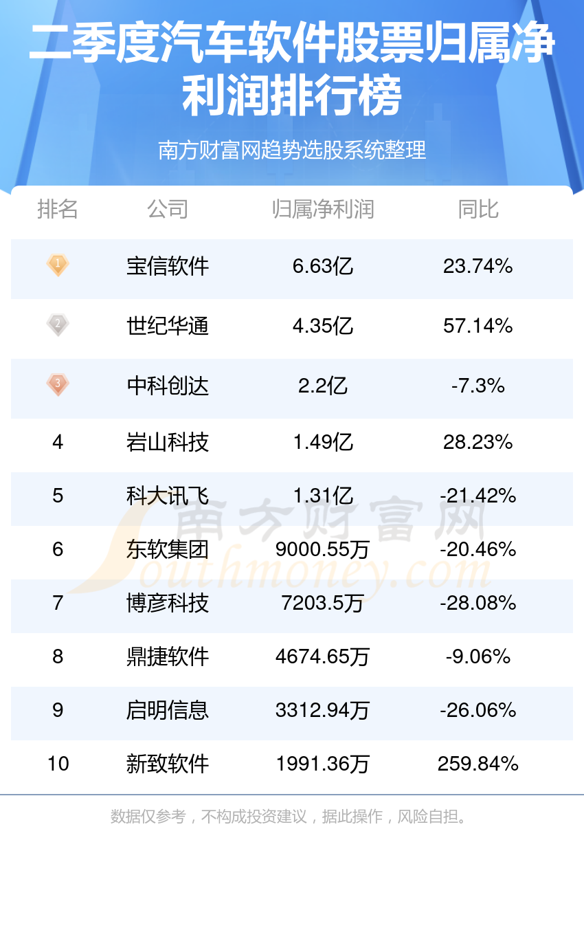 汽车软件十强企业名单（二季度股票净利润排名）