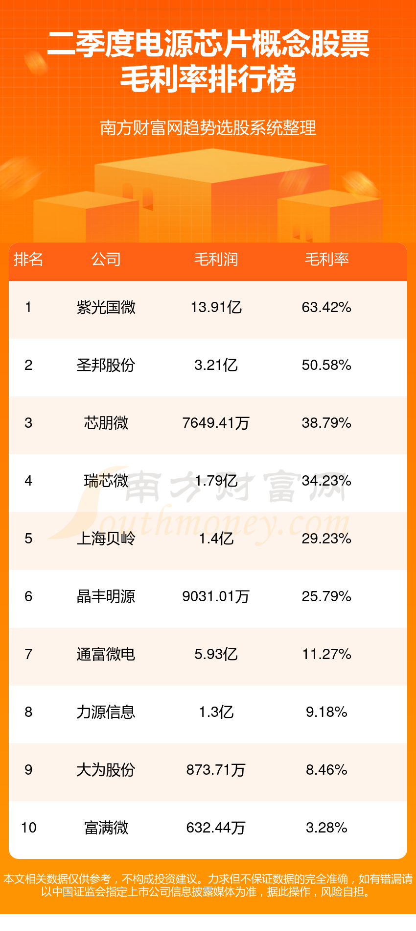 >电源芯片十强企业名单（第二季度概念股票毛利率排名）