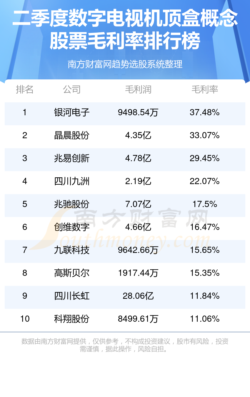 >数字电视机顶盒行业前十名_2023年第二季度概念股票毛利率排行榜