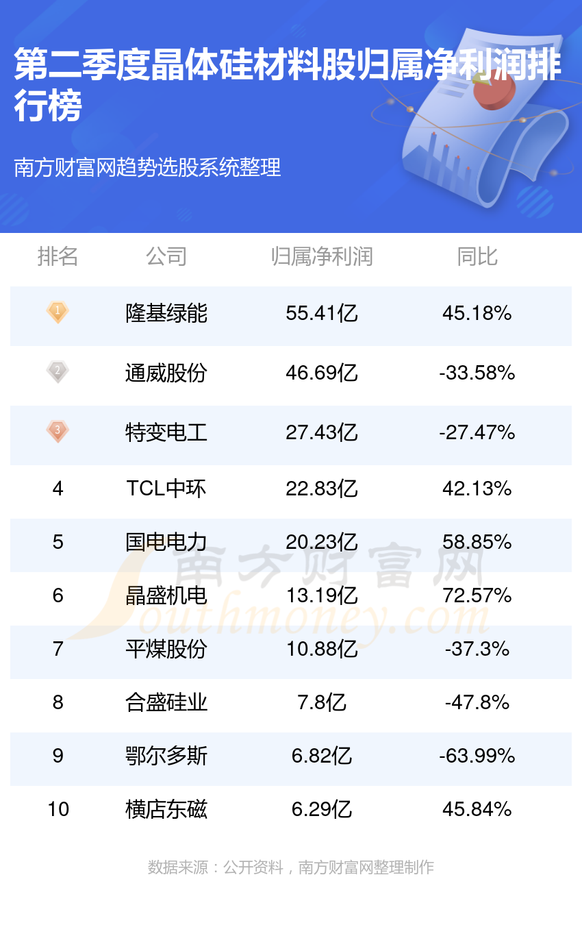 晶体硅材料股净利润十大排行榜,你更看好谁呢?(2023第二季度)