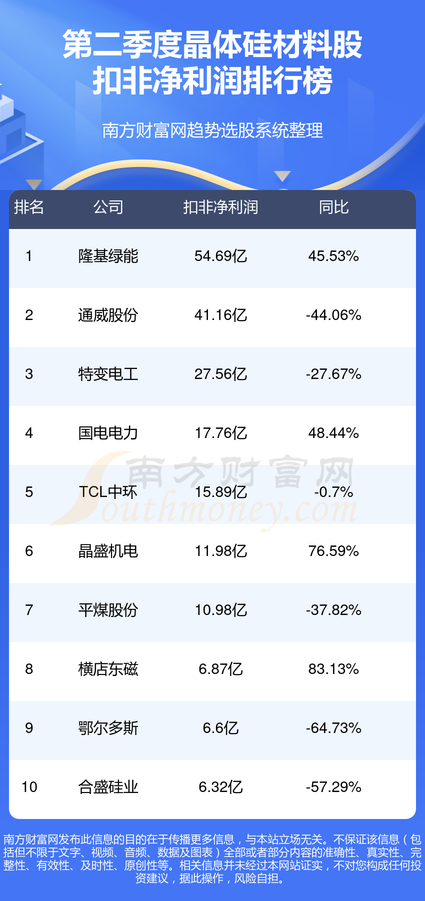 晶体硅材料股净利润十大排行榜,你更看好谁呢?(2023第二季度)