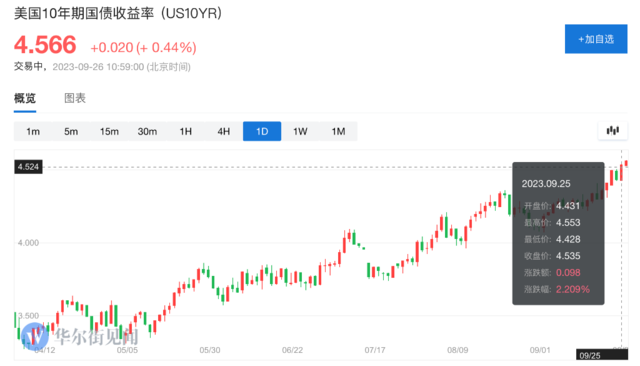 >市场的“鬼故事”：“大类资产定价之锚”正式突破，最大资管说“还没完”