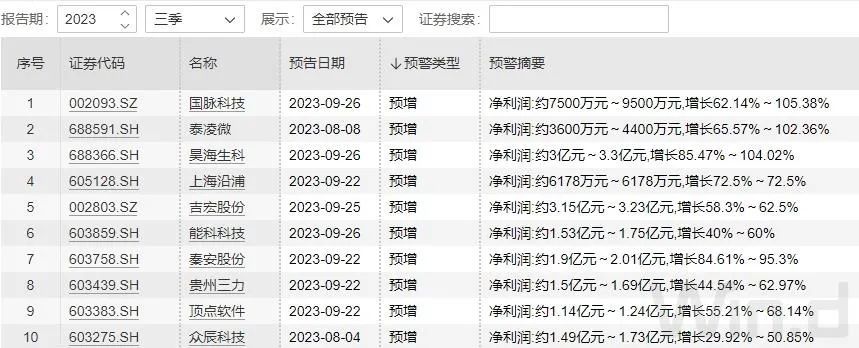 A股再现地量，上市公司业绩预喜、回购不断！