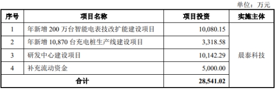 晨泰科技终止深交所创业板IPO 保荐机构为东兴证券