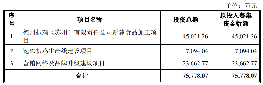 德州扒鸡终止上交所主板IPO