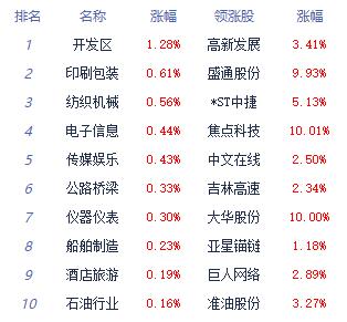 >午评：指数弱势震荡创指跌0.49% 计算机应用涨幅居前