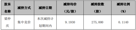 >新柴股份一监事完成减持27.5万股 2021上市首日即巅峰