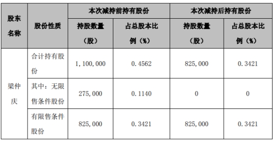 新柴股份一监事完成减持27.5万股 2021上市首日即巅峰