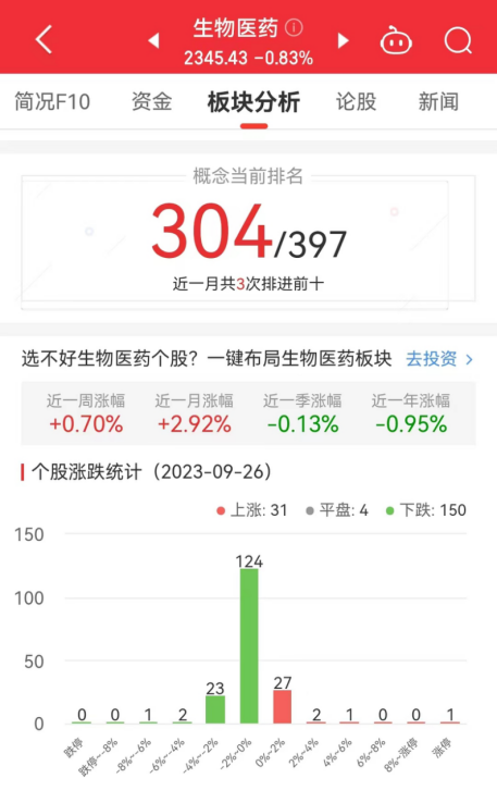 >生物医药板块跌0.83% 双鹭药业涨10%居首