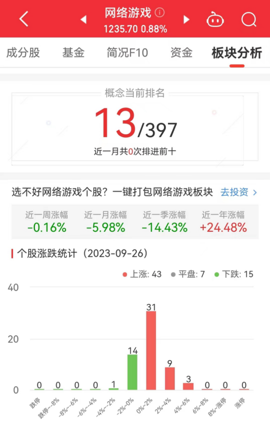 >网络游戏板块涨0.88% 盛天网络涨5.74%居首