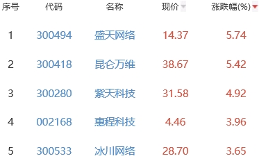 网络游戏板块涨0.88% 盛天网络涨5.74%居首