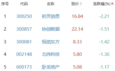 网络游戏板块涨0.88% 盛天网络涨5.74%居首