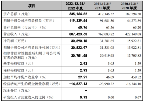 科通技术营收升现金流连负3年 流动负债51亿拟募20亿