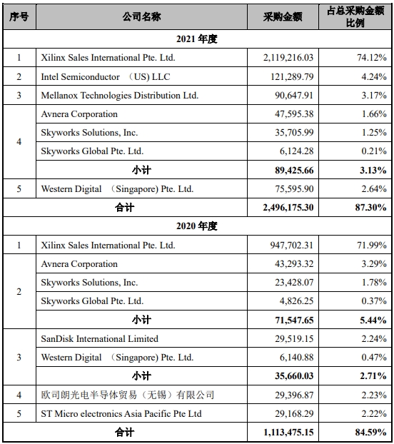 科通技术营收升现金流连负3年 流动负债51亿拟募20亿