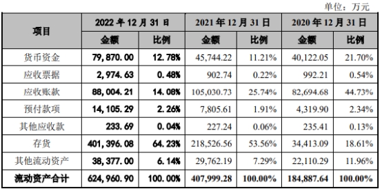 科通技术营收升现金流连负3年 流动负债51亿拟募20亿