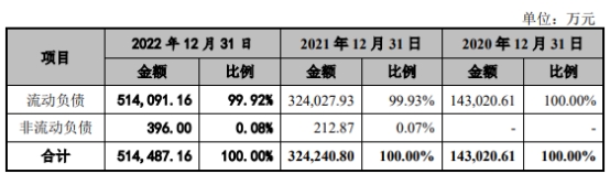 科通技术营收升现金流连负3年 流动负债51亿拟募20亿