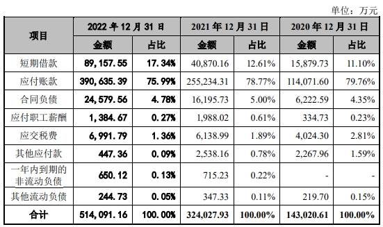 科通技术营收升现金流连负3年 流动负债51亿拟募20亿