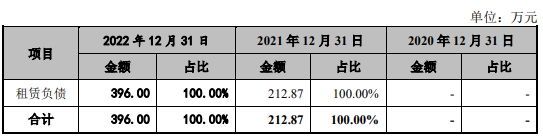 科通技术营收升现金流连负3年 流动负债51亿拟募20亿