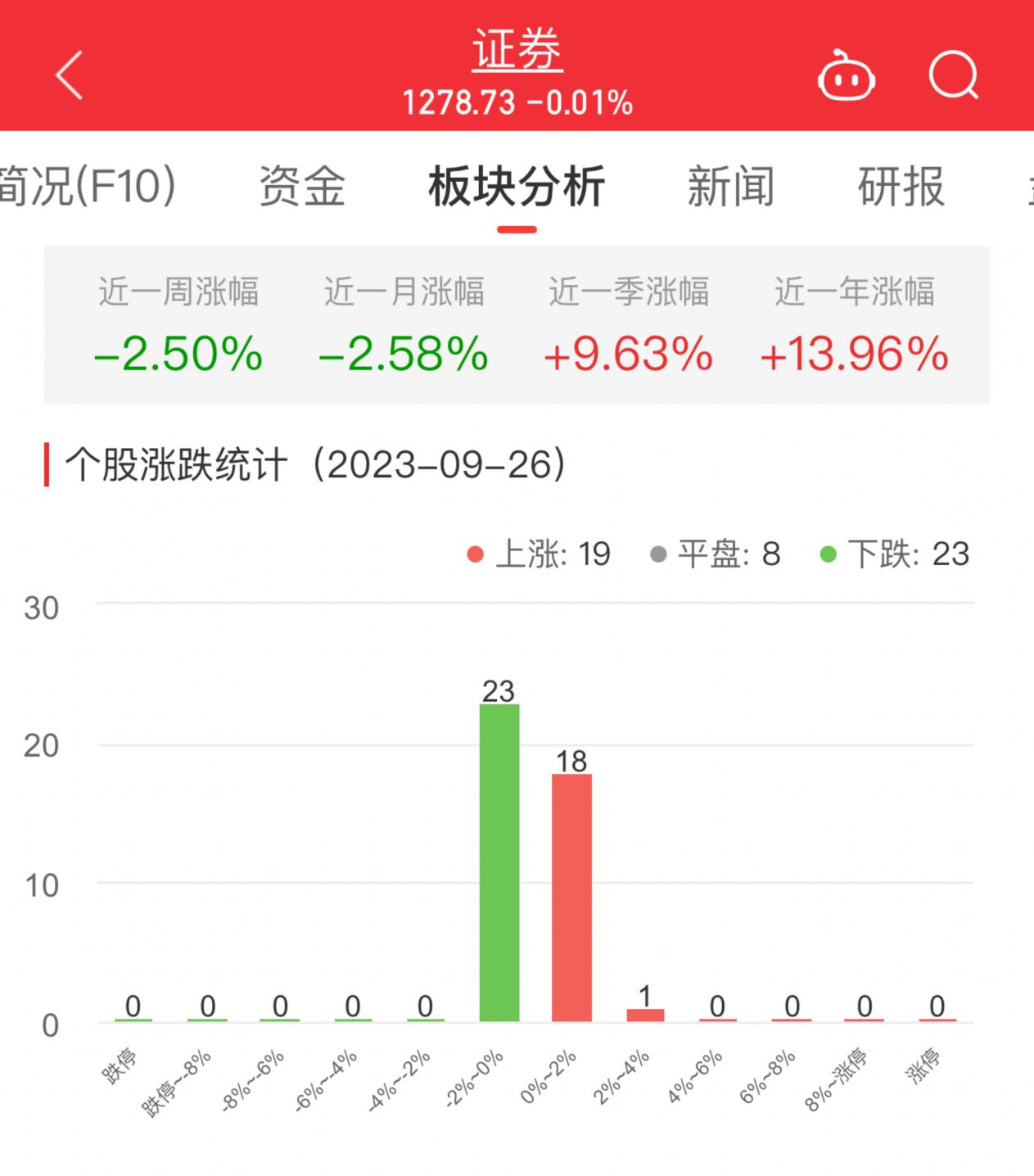 >证券板块跌0.01% 太平洋涨2.12%居首