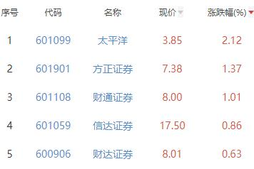 证券板块跌0.01% 太平洋涨2.12%居首