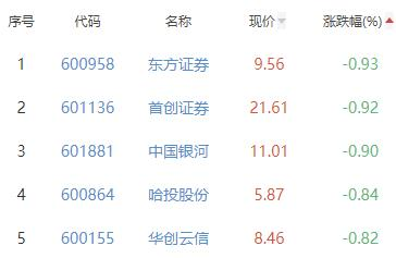 证券板块跌0.01% 太平洋涨2.12%居首