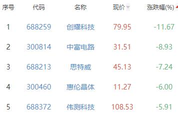 半导体板块跌1.12% 威尔高涨20%居首