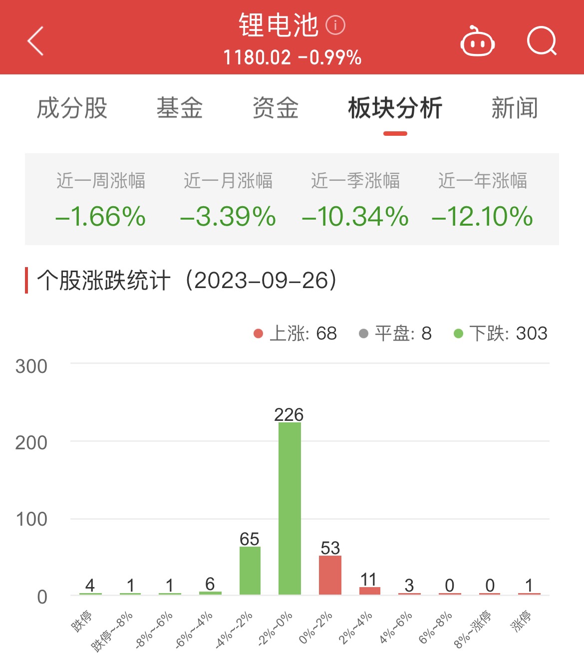 锂电池板块跌0.99% 天永智能涨10%居首