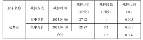 >精研科技某股东清仓减持1.2万股