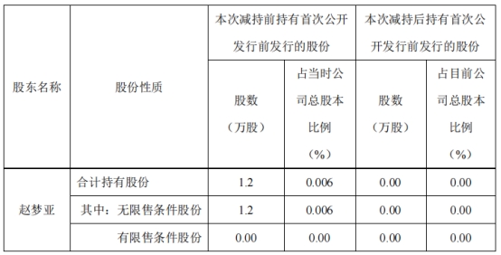 精研科技某股东清仓减持1.2万股