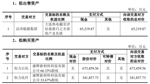 >大连热电及董事长田鲁炜等5人被警示 正拟101.5亿收购