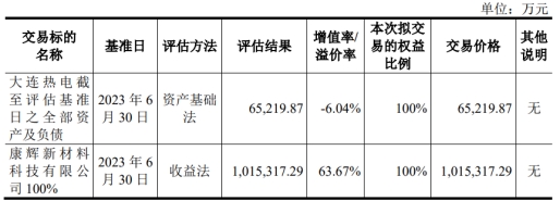 大连热电及董事长田鲁炜等5人被警示 正拟101.5亿收购