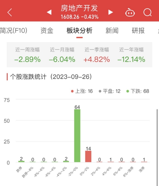 >房地产开发板块跌0.43% 格力地产涨9.97%居首