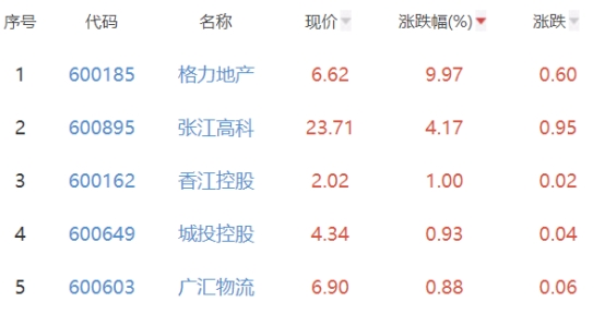 房地产开发板块跌0.43% 格力地产涨9.97%居首